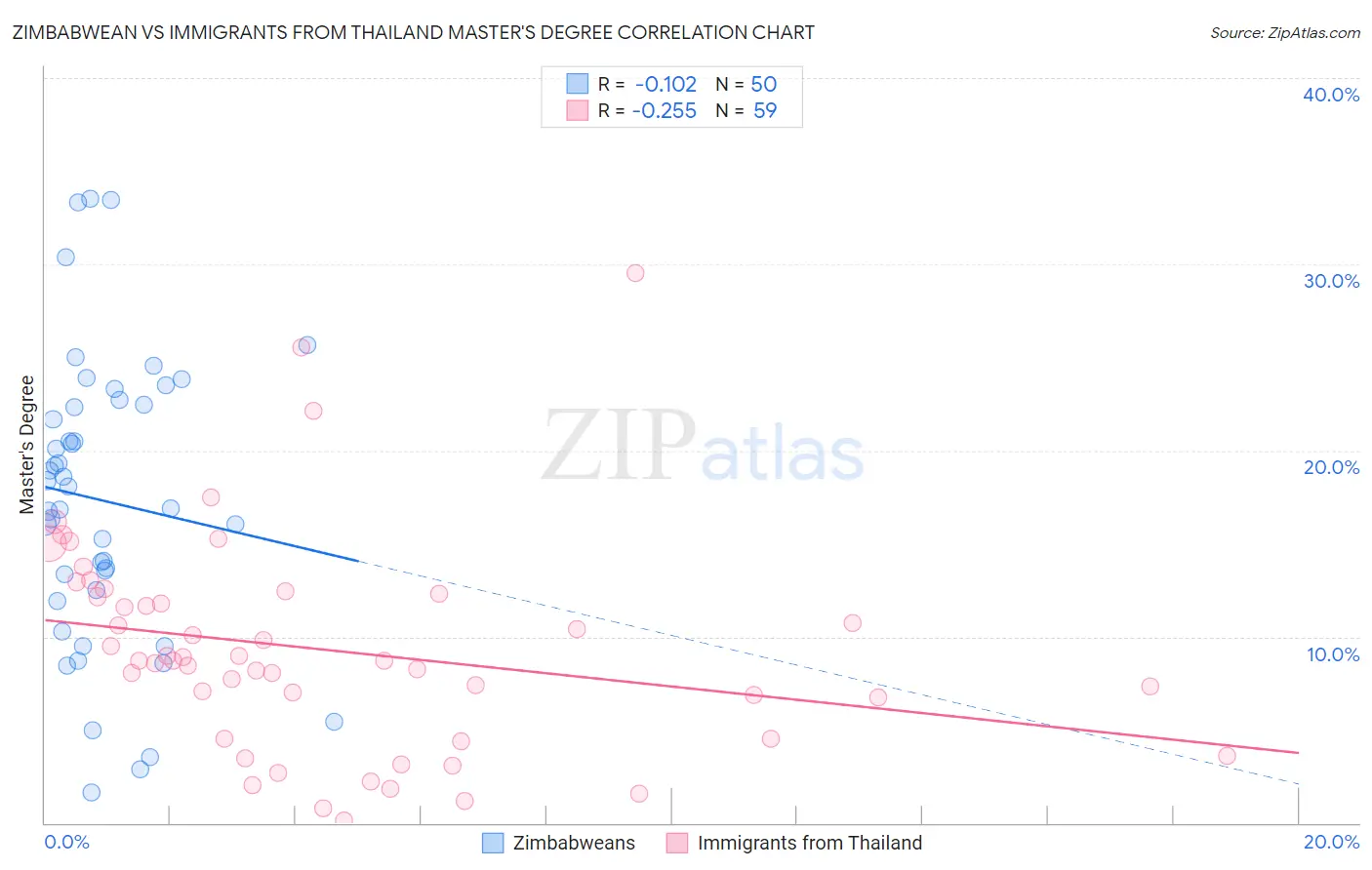 Zimbabwean vs Immigrants from Thailand Master's Degree