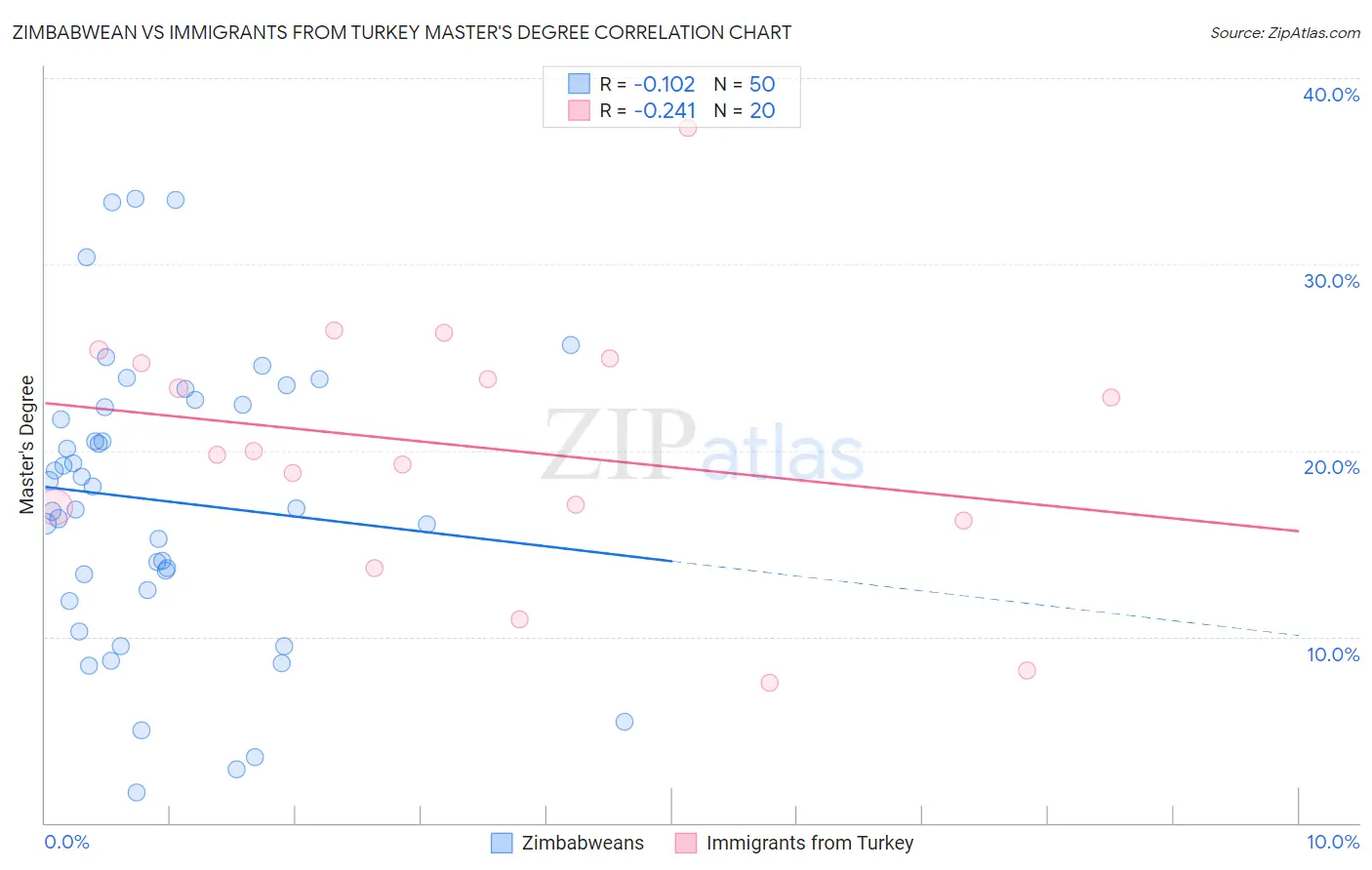 Zimbabwean vs Immigrants from Turkey Master's Degree