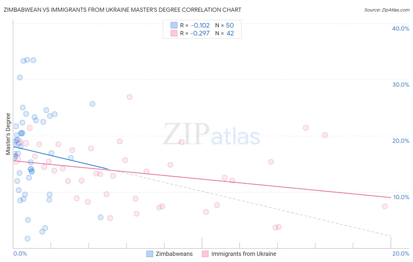 Zimbabwean vs Immigrants from Ukraine Master's Degree