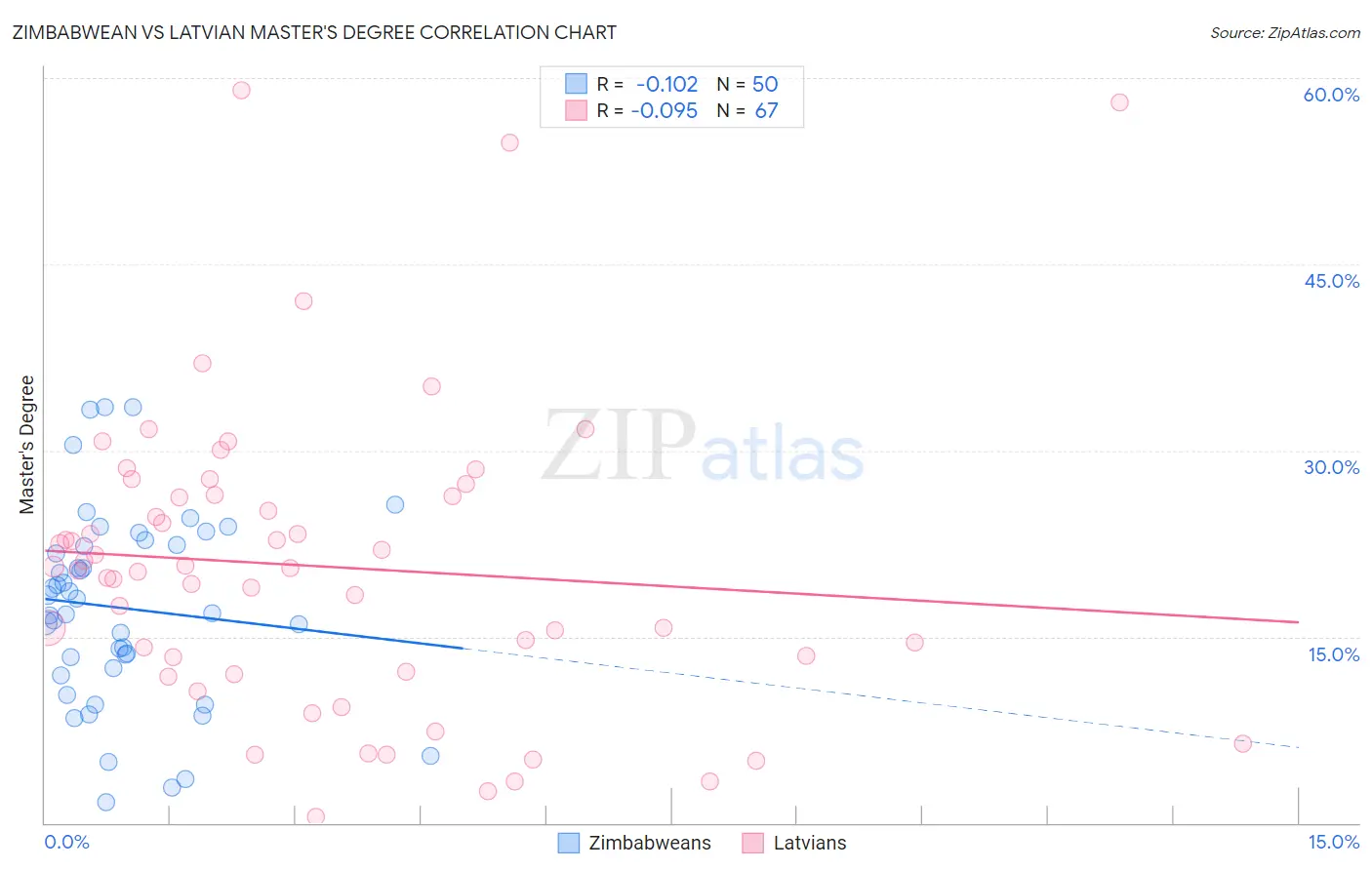 Zimbabwean vs Latvian Master's Degree