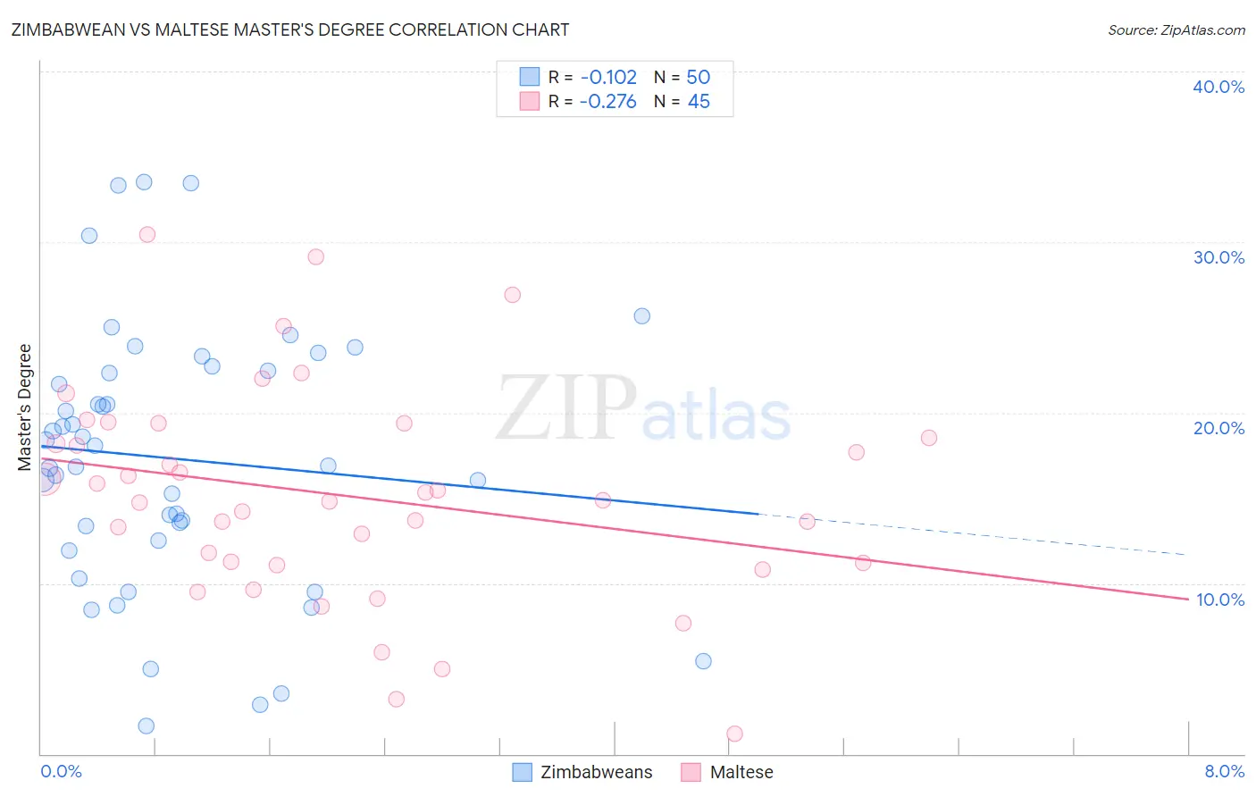 Zimbabwean vs Maltese Master's Degree