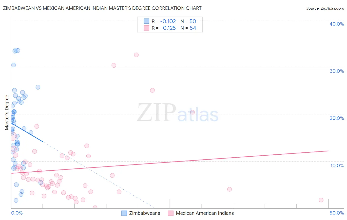 Zimbabwean vs Mexican American Indian Master's Degree