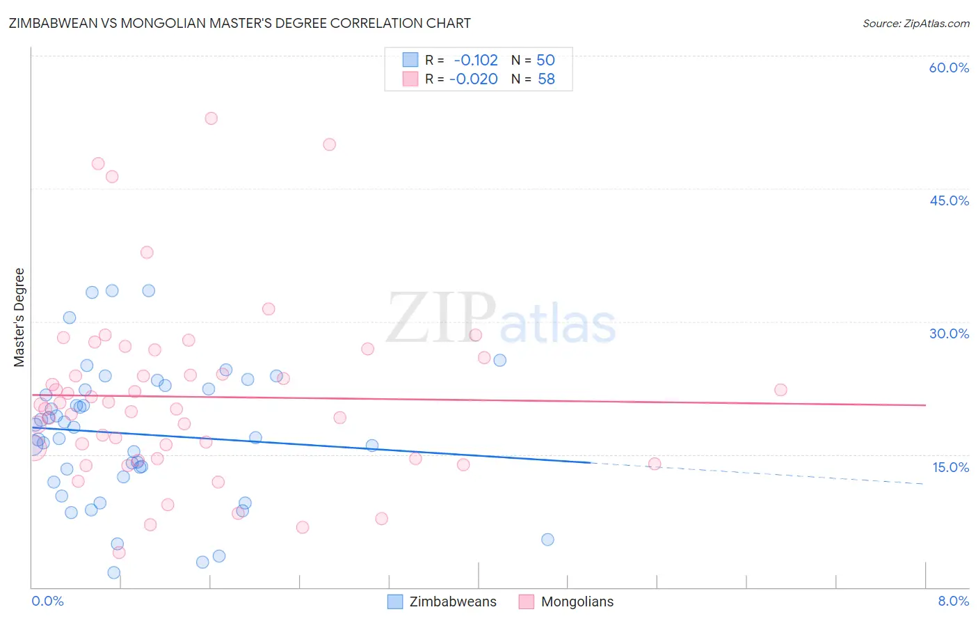 Zimbabwean vs Mongolian Master's Degree