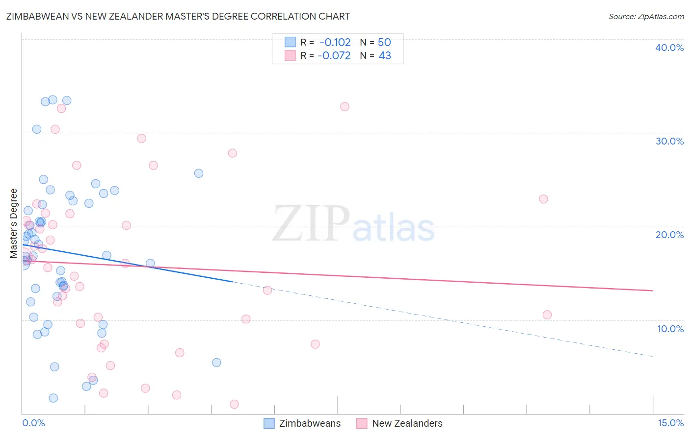 Zimbabwean vs New Zealander Master's Degree