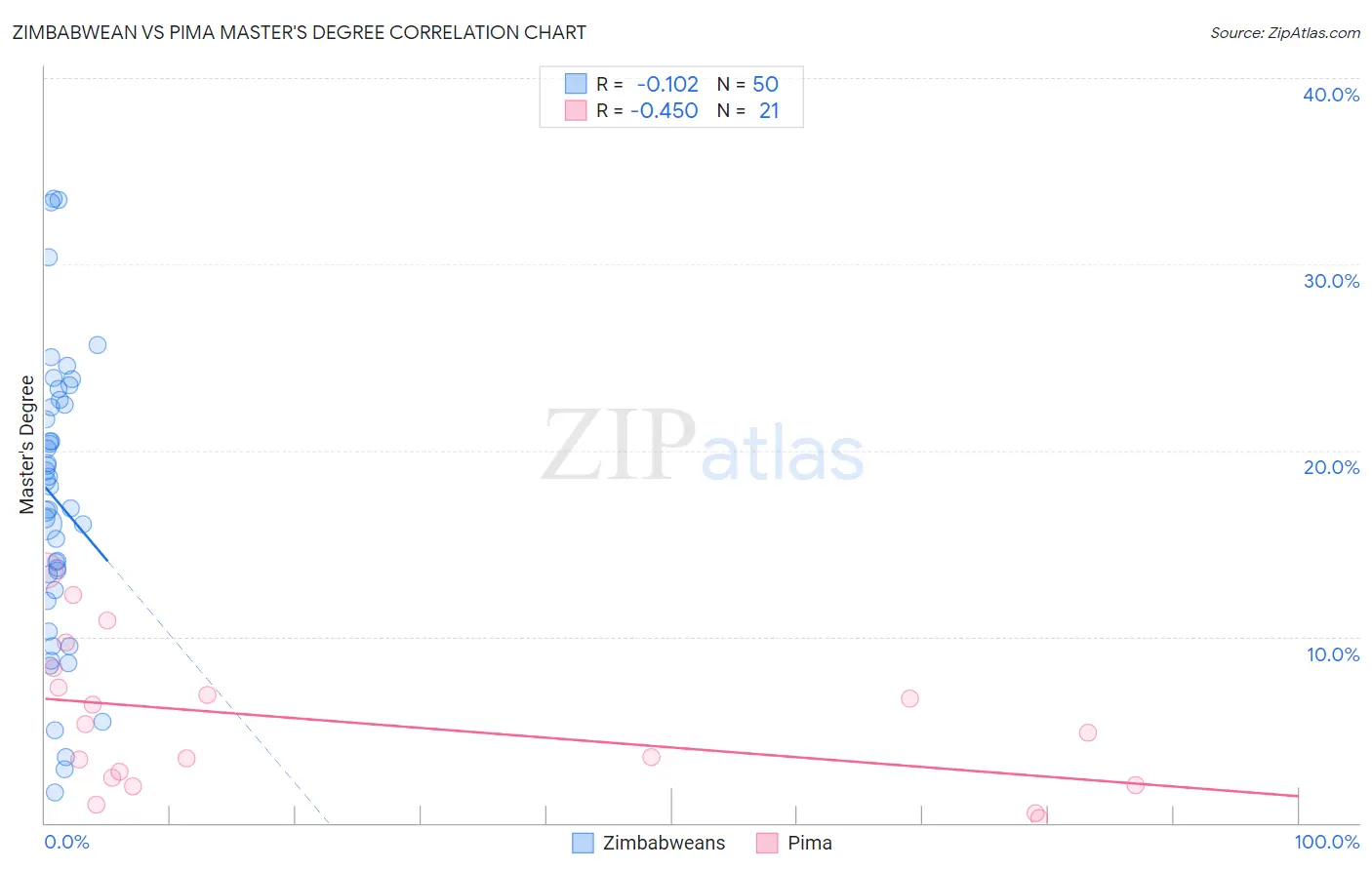 Zimbabwean vs Pima Master's Degree