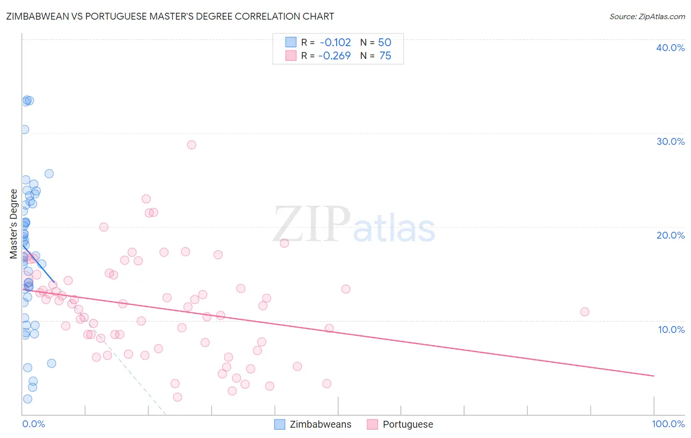Zimbabwean vs Portuguese Master's Degree