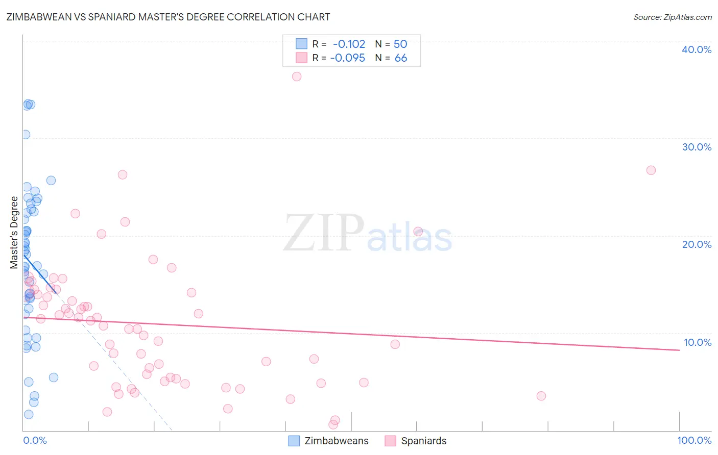 Zimbabwean vs Spaniard Master's Degree