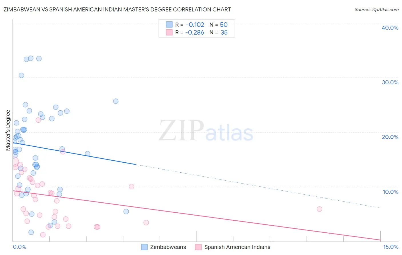 Zimbabwean vs Spanish American Indian Master's Degree