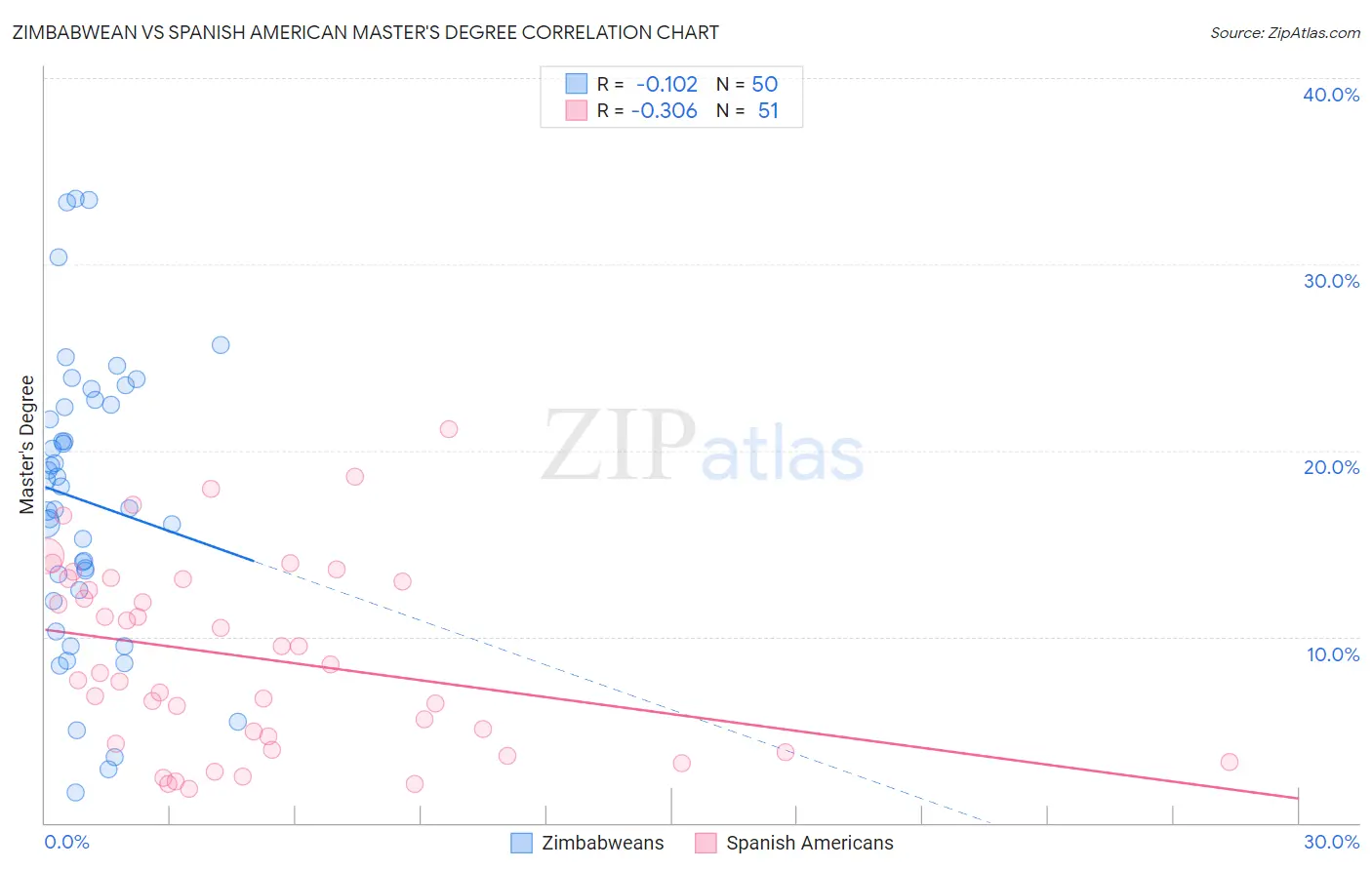 Zimbabwean vs Spanish American Master's Degree