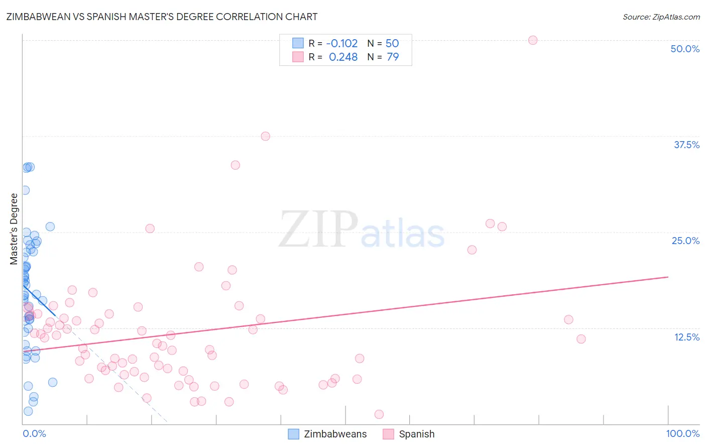 Zimbabwean vs Spanish Master's Degree
