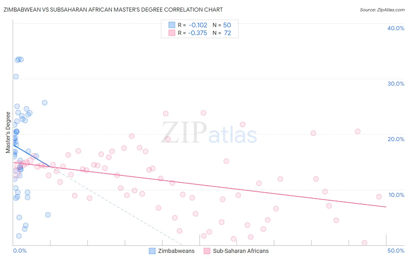 Zimbabwean vs Subsaharan African Master's Degree