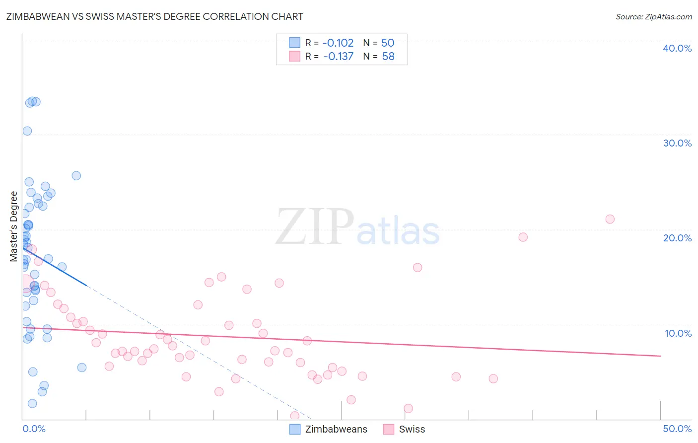 Zimbabwean vs Swiss Master's Degree