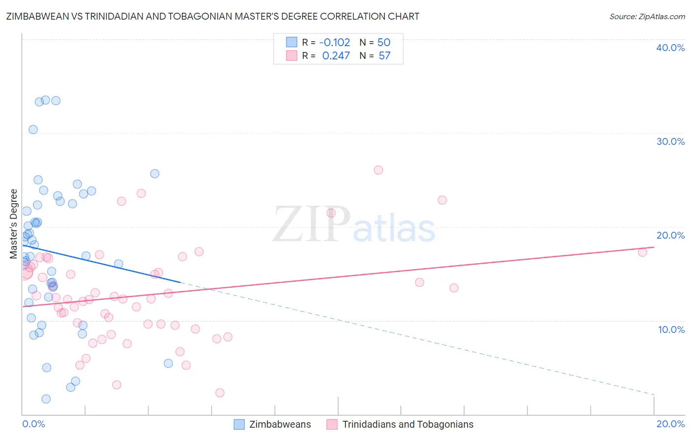 Zimbabwean vs Trinidadian and Tobagonian Master's Degree