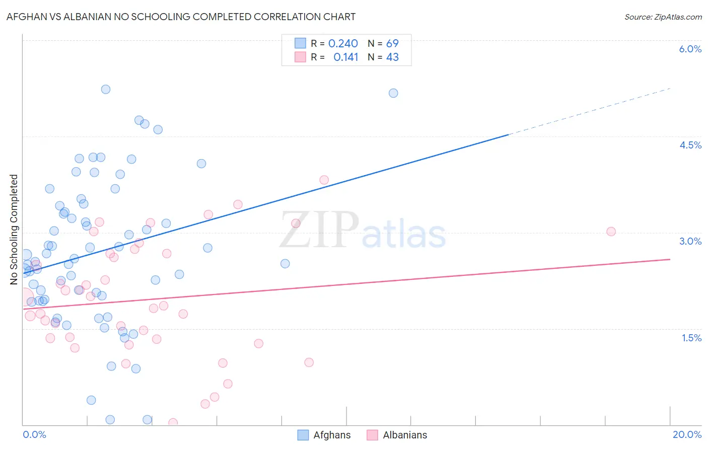 Afghan vs Albanian No Schooling Completed