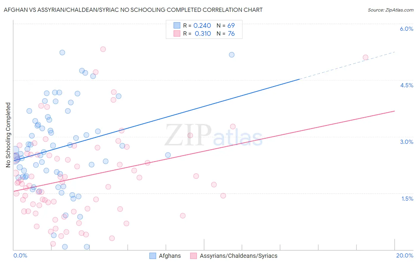 Afghan vs Assyrian/Chaldean/Syriac No Schooling Completed