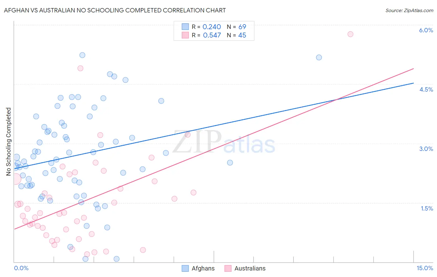 Afghan vs Australian No Schooling Completed