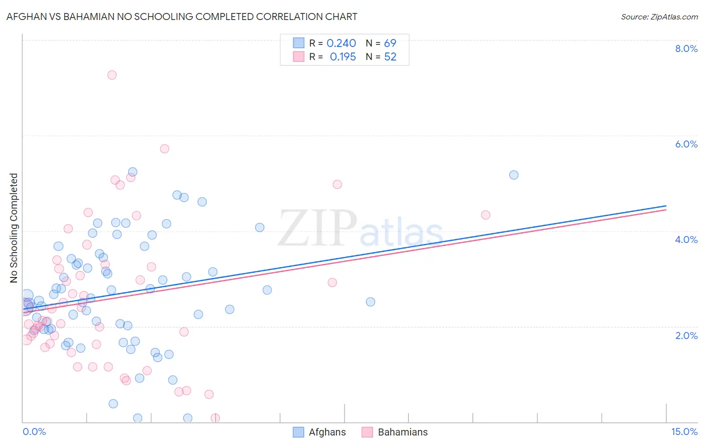 Afghan vs Bahamian No Schooling Completed