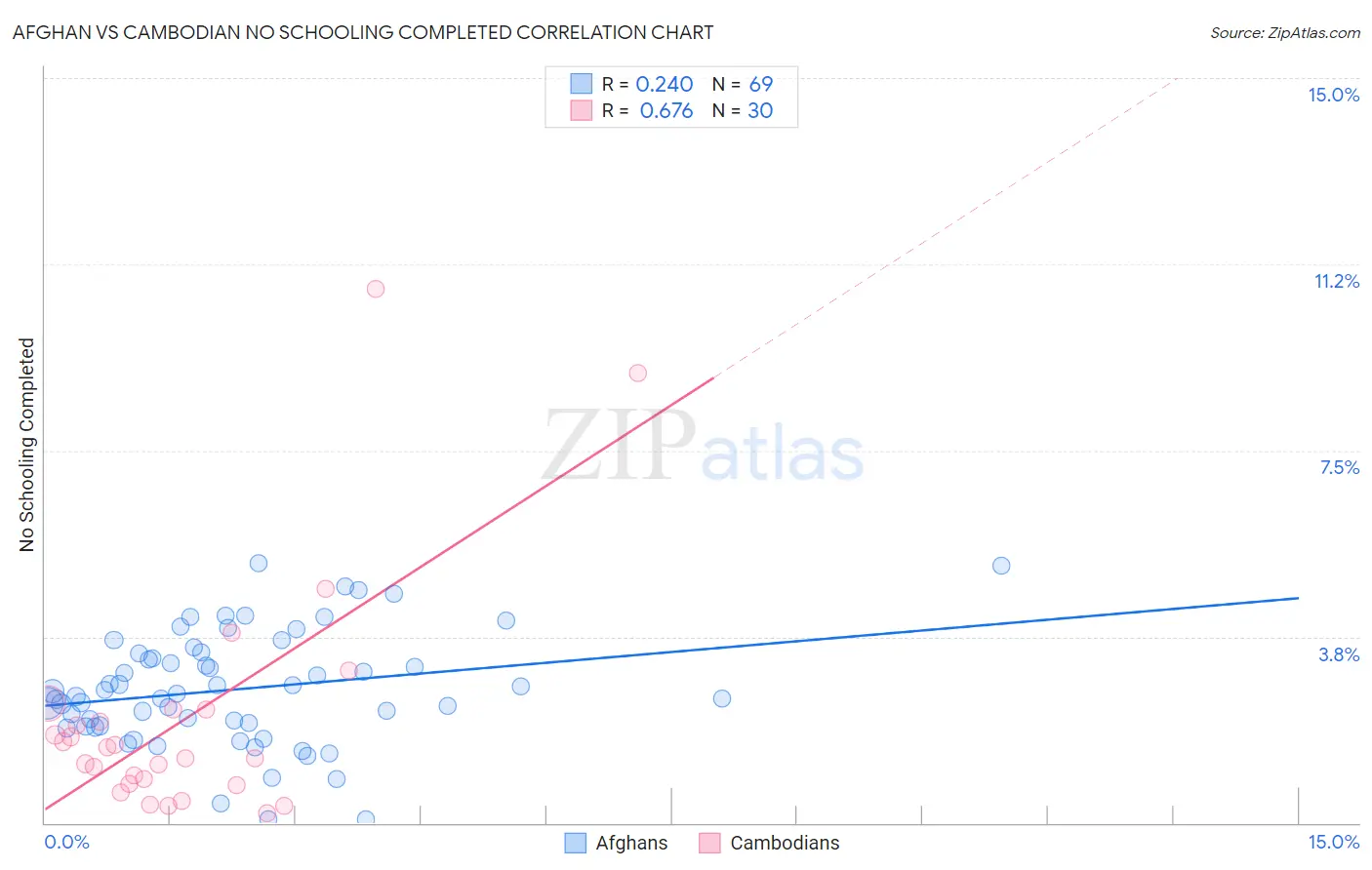 Afghan vs Cambodian No Schooling Completed