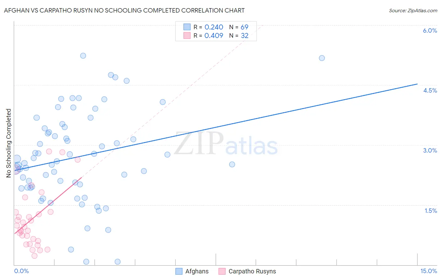 Afghan vs Carpatho Rusyn No Schooling Completed