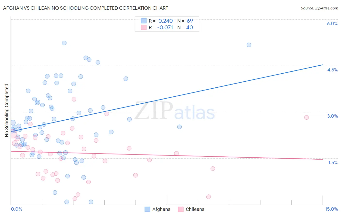 Afghan vs Chilean No Schooling Completed