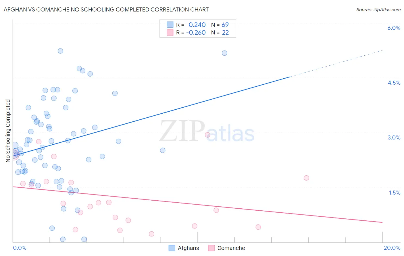 Afghan vs Comanche No Schooling Completed