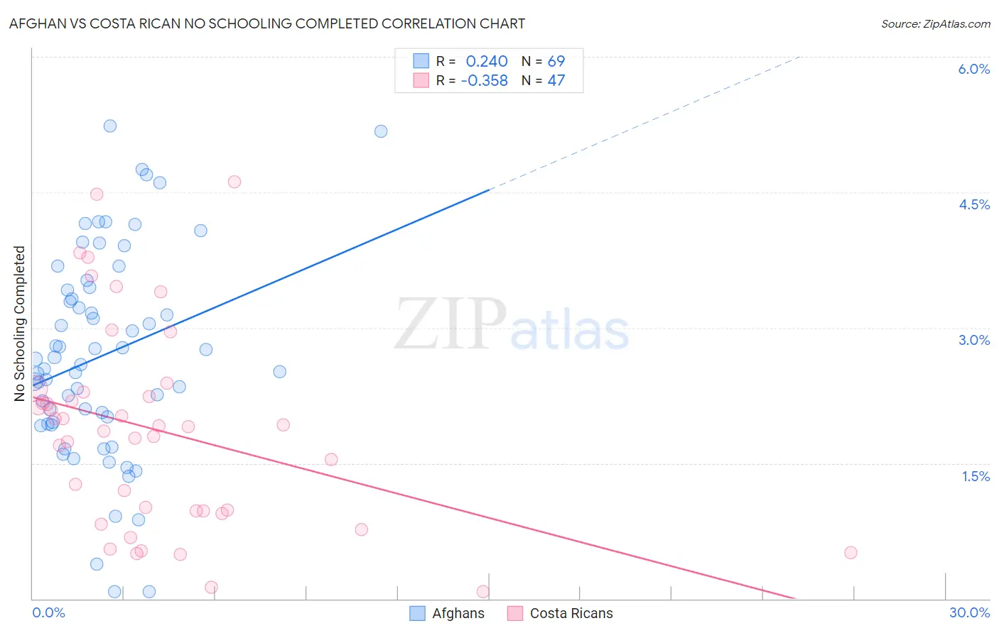 Afghan vs Costa Rican No Schooling Completed