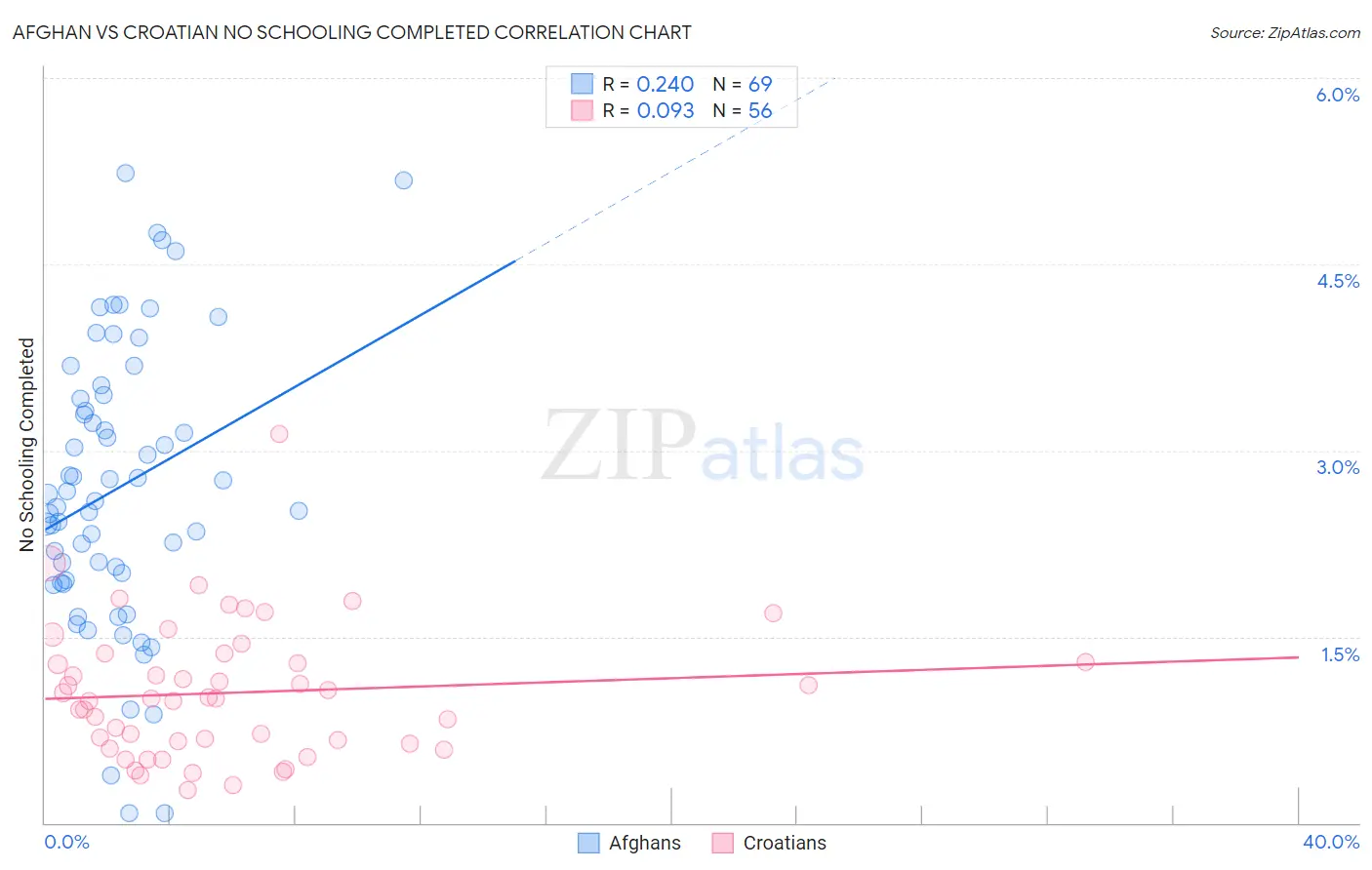 Afghan vs Croatian No Schooling Completed