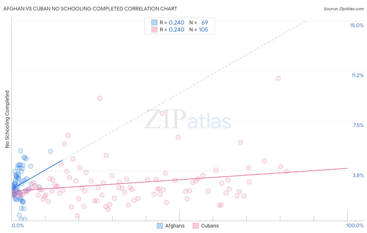 Afghan vs Cuban No Schooling Completed