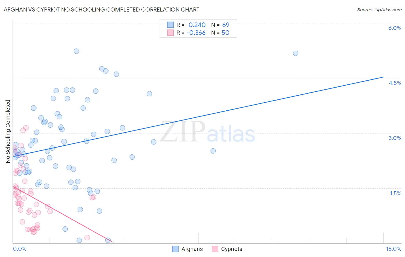 Afghan vs Cypriot No Schooling Completed