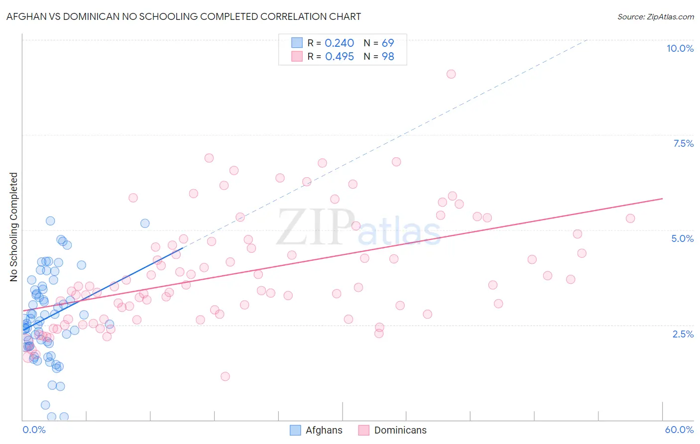 Afghan vs Dominican No Schooling Completed