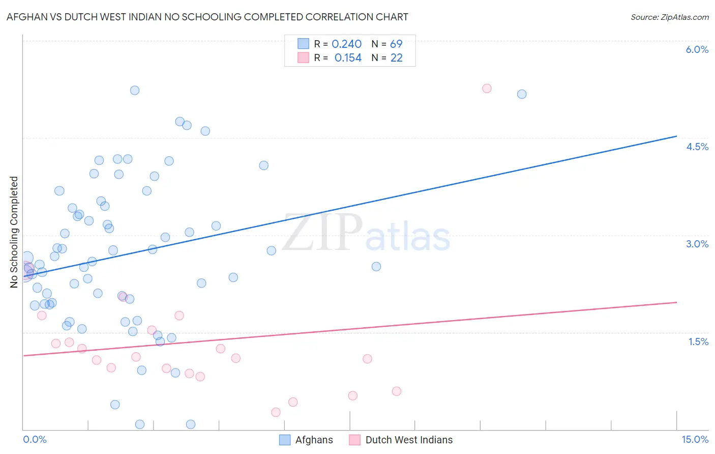 Afghan vs Dutch West Indian No Schooling Completed