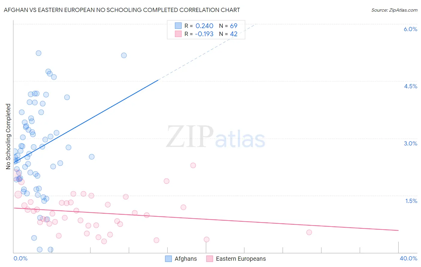 Afghan vs Eastern European No Schooling Completed