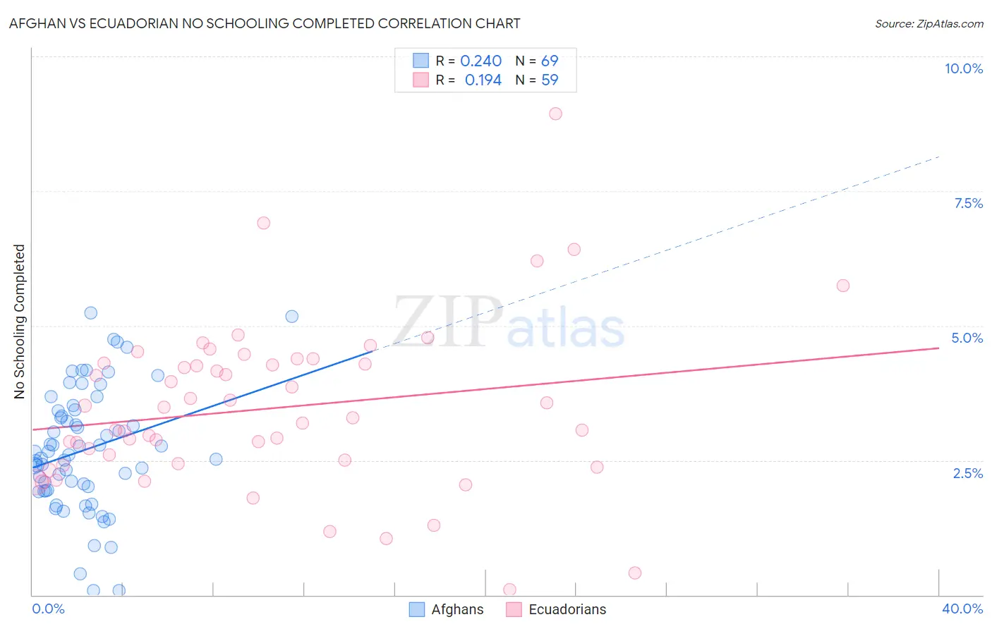 Afghan vs Ecuadorian No Schooling Completed