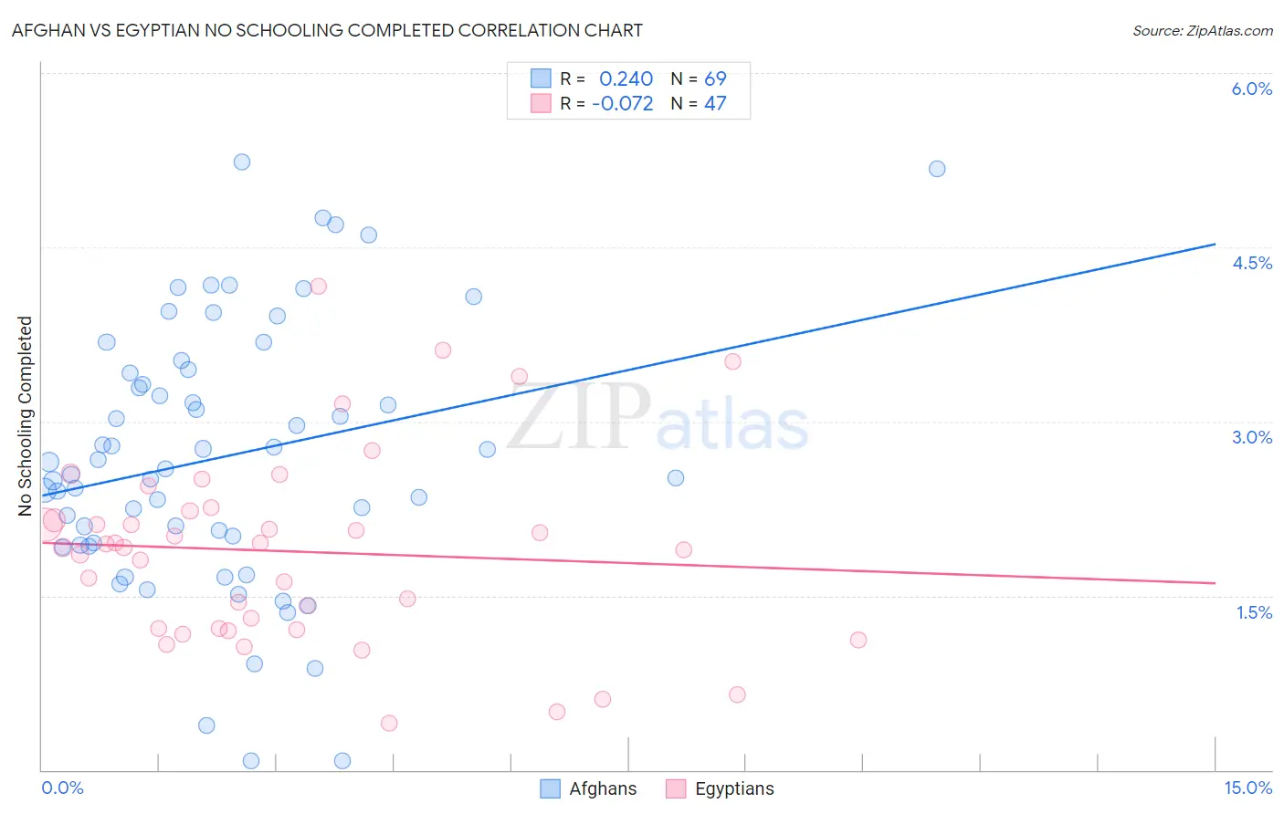 Afghan vs Egyptian No Schooling Completed