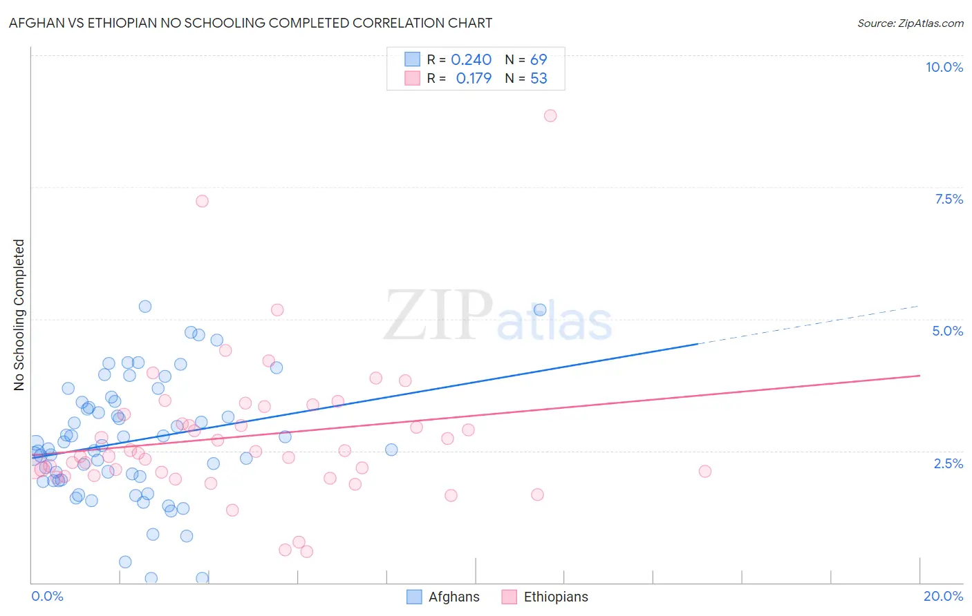 Afghan vs Ethiopian No Schooling Completed