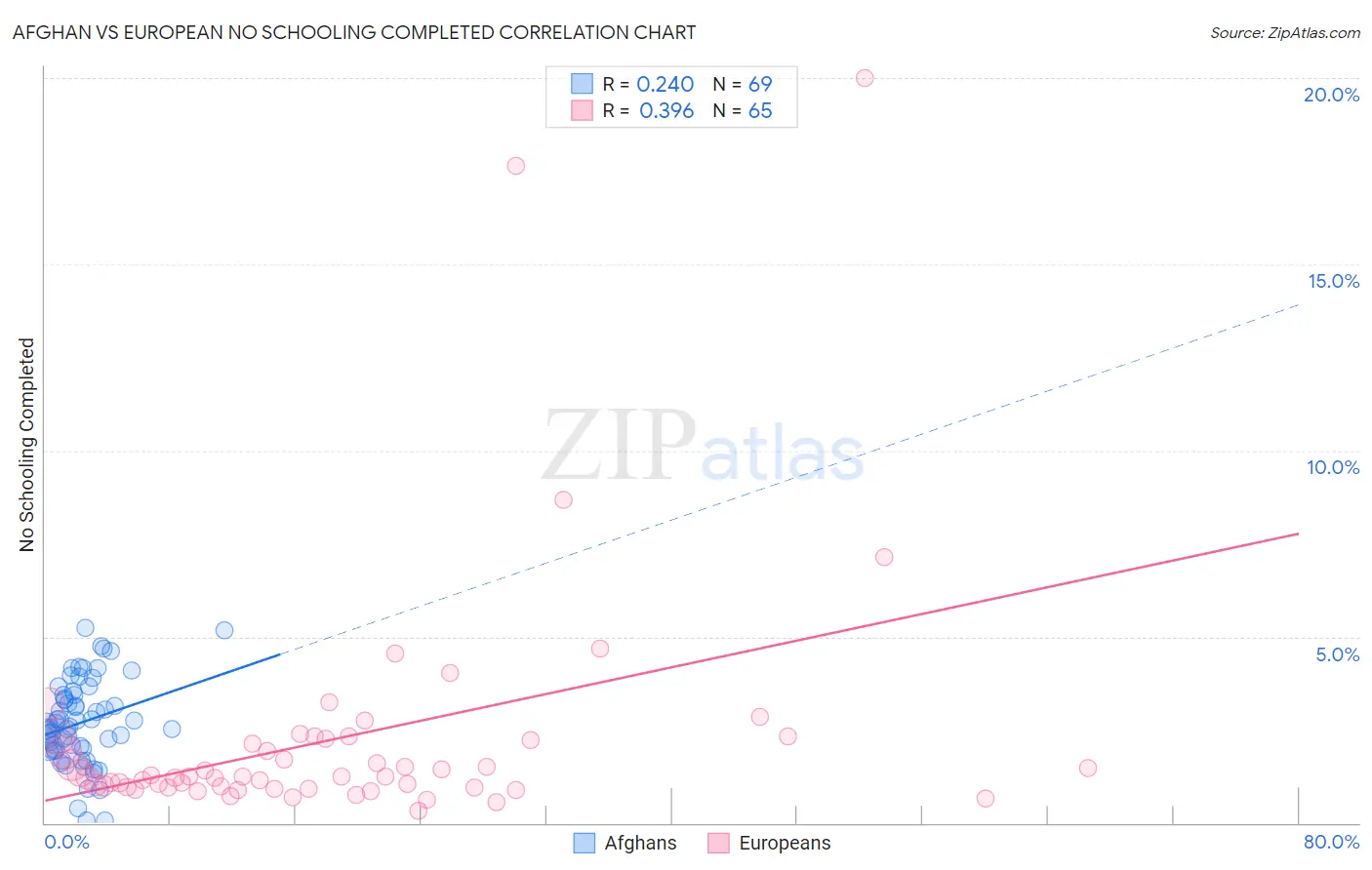 Afghan vs European No Schooling Completed