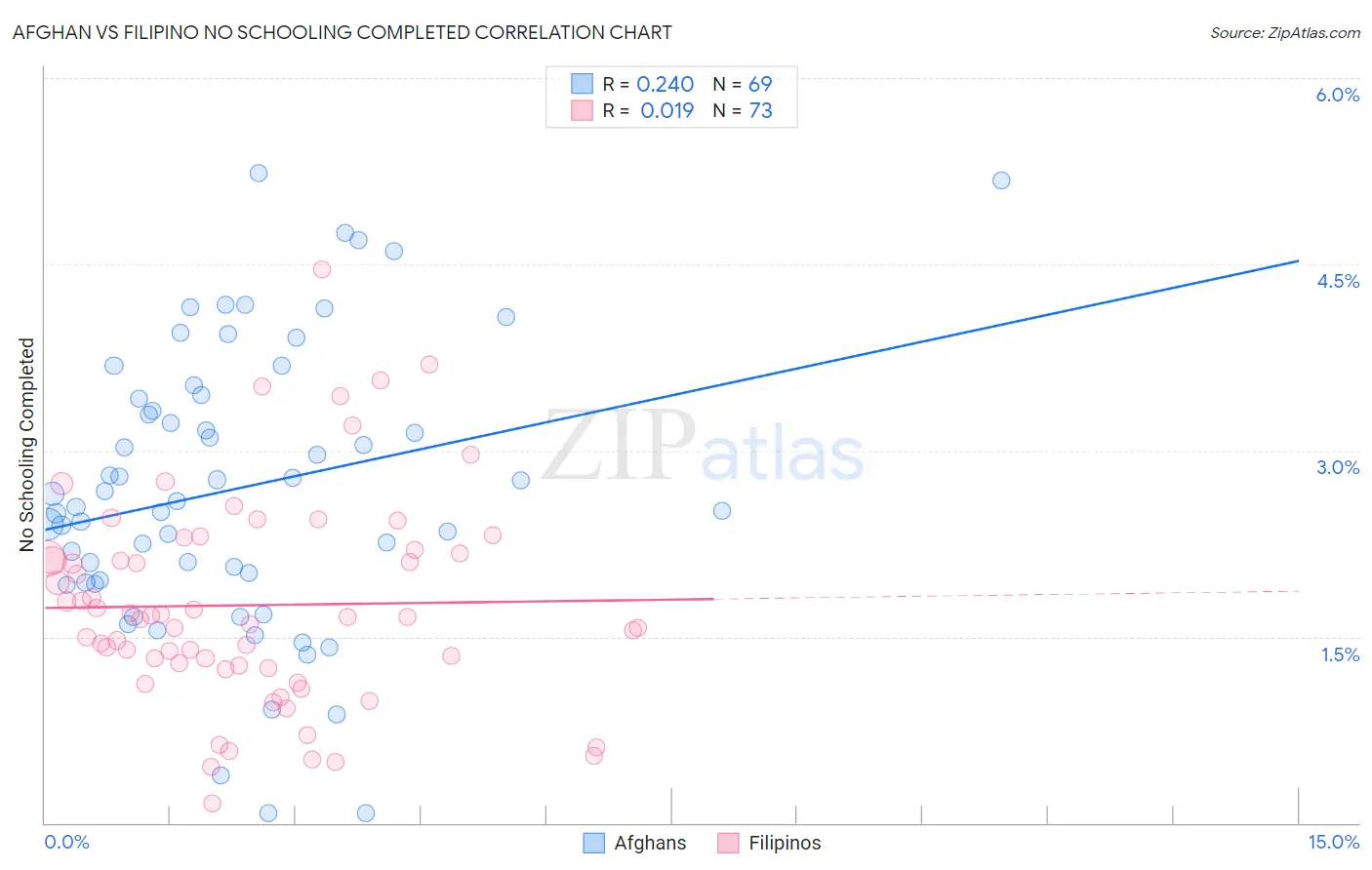Afghan vs Filipino No Schooling Completed