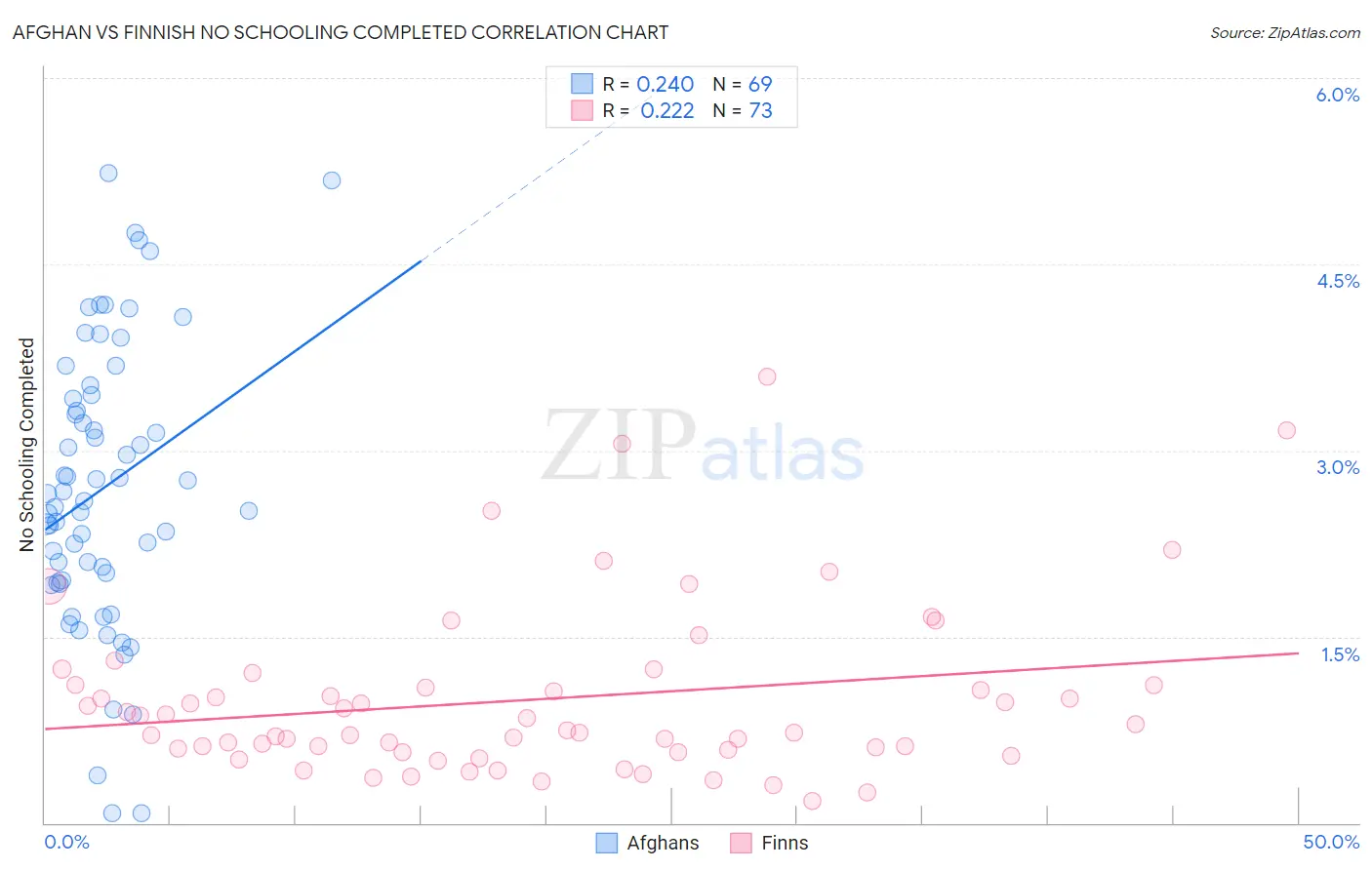 Afghan vs Finnish No Schooling Completed