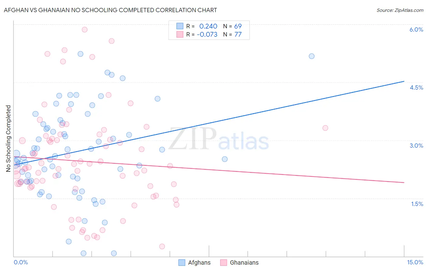 Afghan vs Ghanaian No Schooling Completed