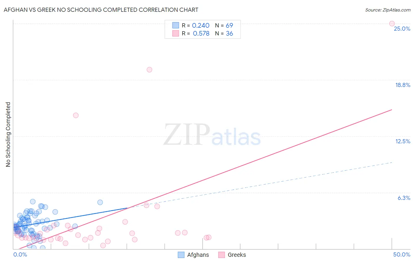 Afghan vs Greek No Schooling Completed