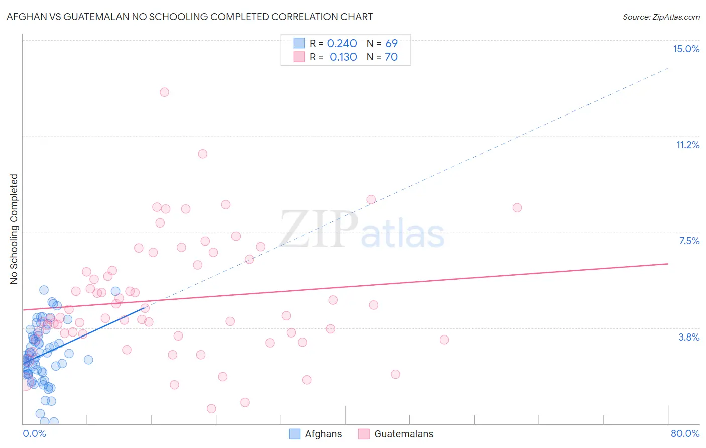 Afghan vs Guatemalan No Schooling Completed