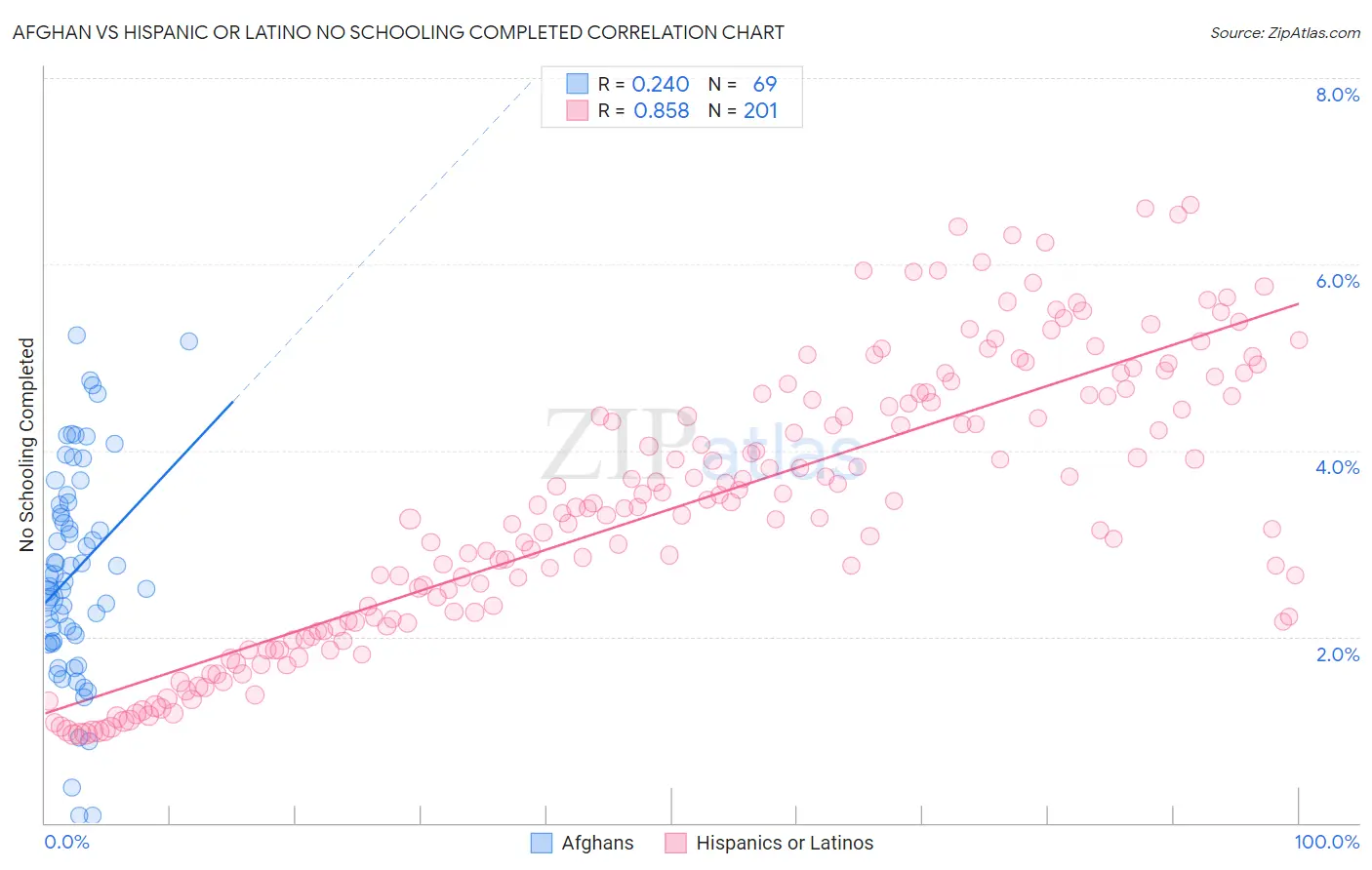 Afghan vs Hispanic or Latino No Schooling Completed