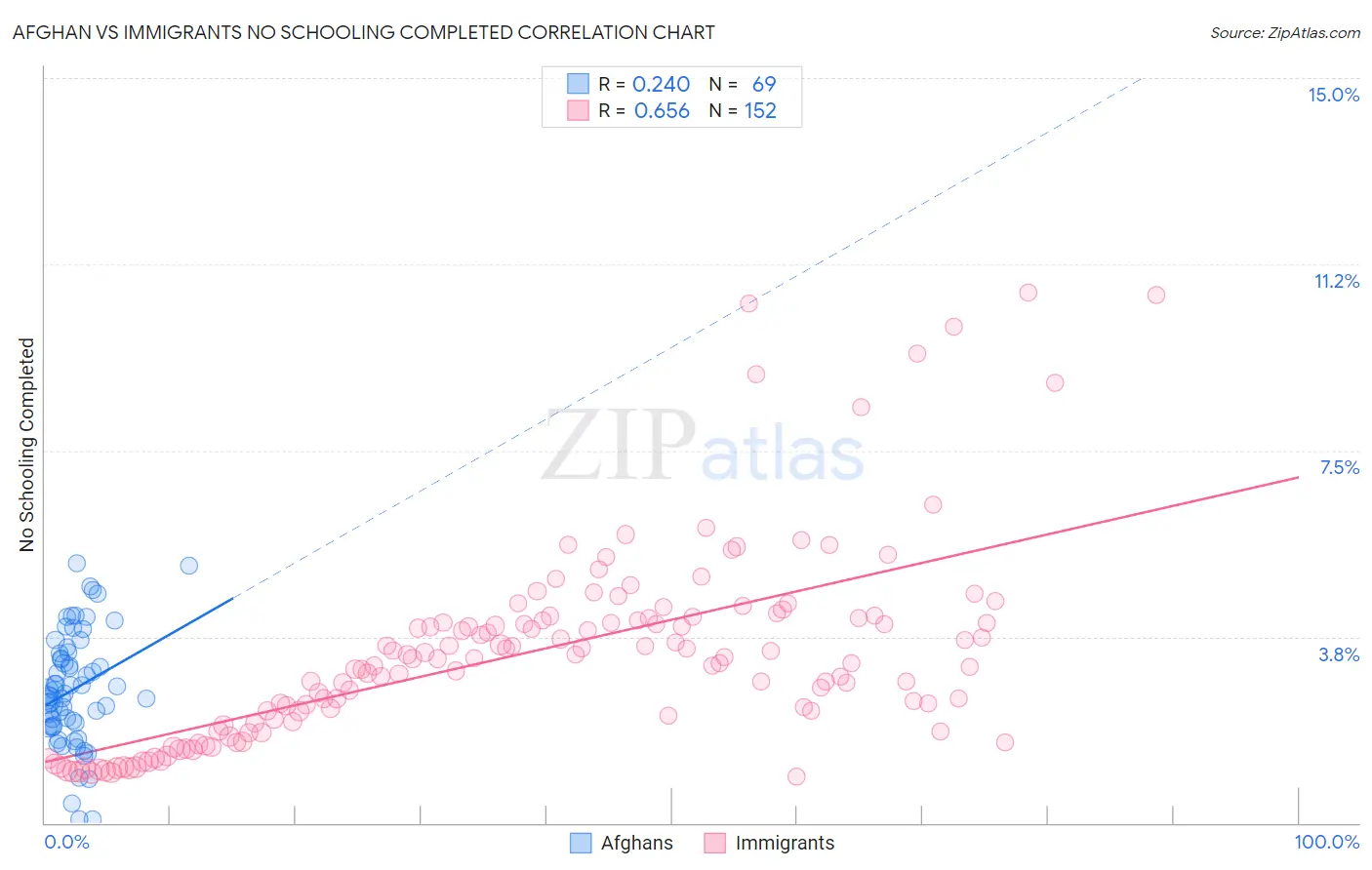 Afghan vs Immigrants No Schooling Completed