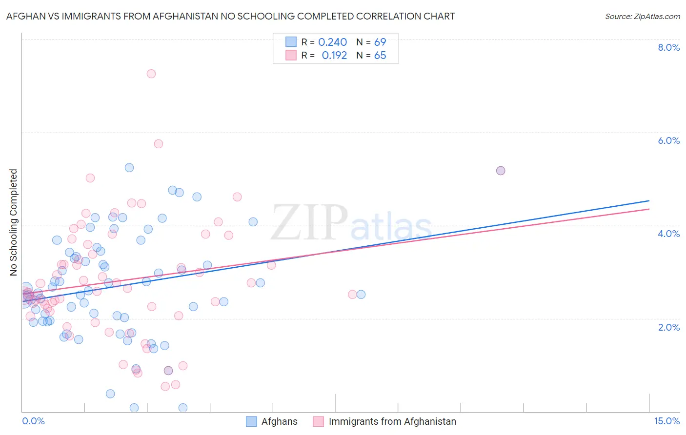 Afghan vs Immigrants from Afghanistan No Schooling Completed