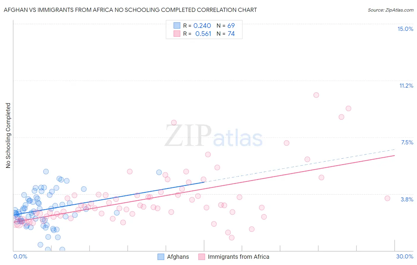 Afghan vs Immigrants from Africa No Schooling Completed