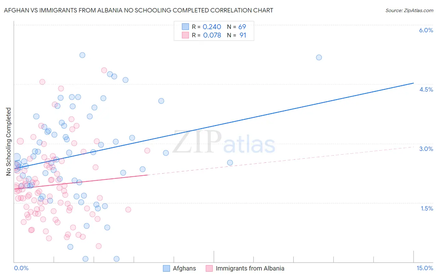 Afghan vs Immigrants from Albania No Schooling Completed