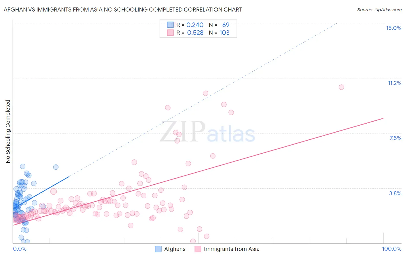 Afghan vs Immigrants from Asia No Schooling Completed