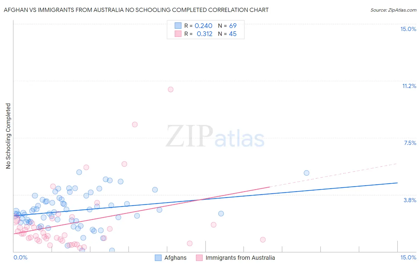 Afghan vs Immigrants from Australia No Schooling Completed