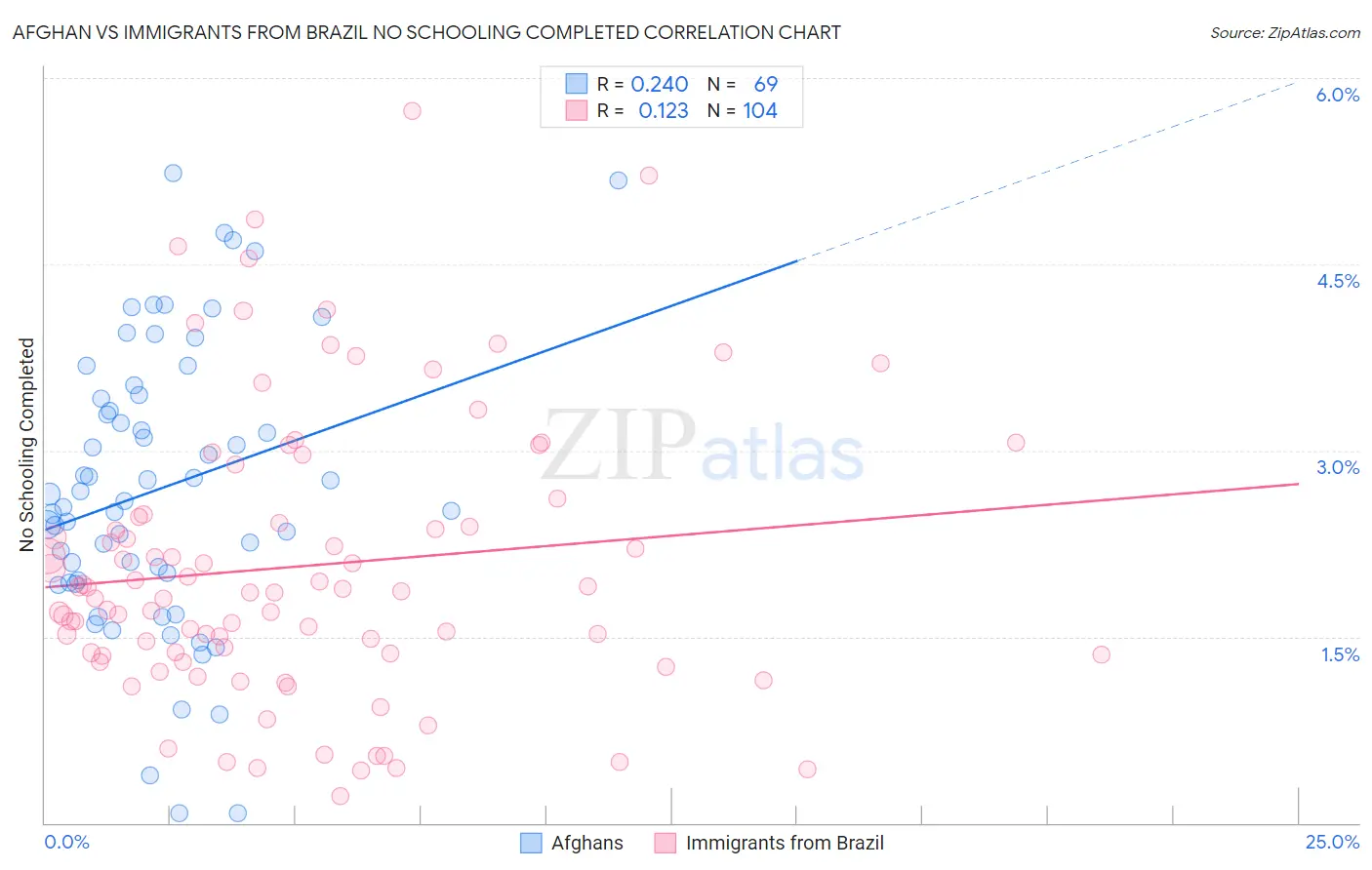 Afghan vs Immigrants from Brazil No Schooling Completed