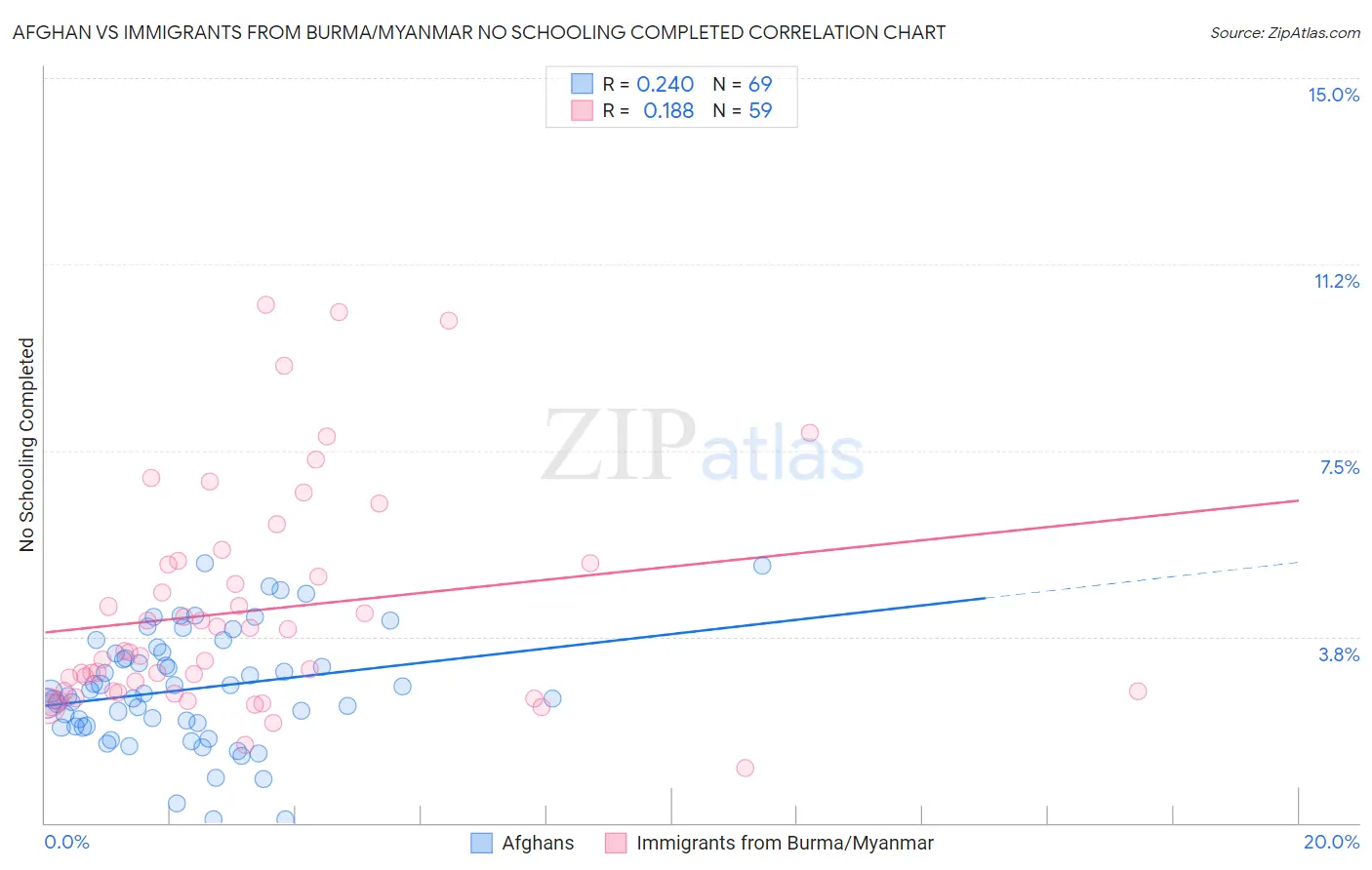 Afghan vs Immigrants from Burma/Myanmar No Schooling Completed